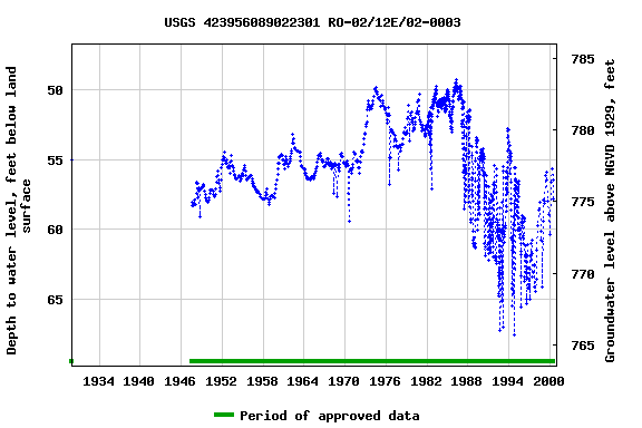 Graph of groundwater level data at USGS 423956089022301 RO-02/12E/02-0003