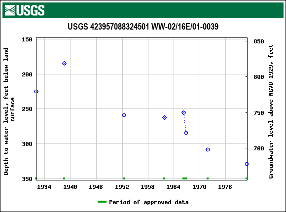 Graph of groundwater level data at USGS 423957088324501 WW-02/16E/01-0039
