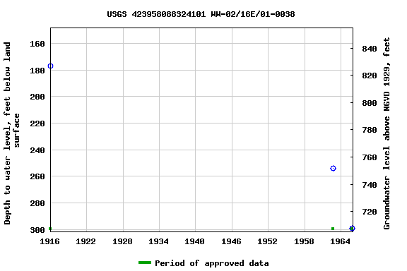 Graph of groundwater level data at USGS 423958088324101 WW-02/16E/01-0038