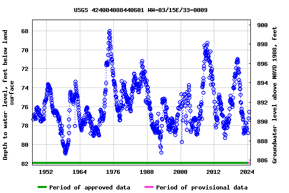 Graph of groundwater level data at USGS 424004088440601 WW-03/15E/33-0009