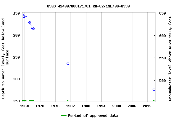 Graph of groundwater level data at USGS 424007088171701 RA-02/19E/06-0339