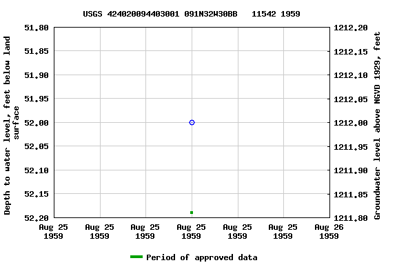 Graph of groundwater level data at USGS 424020094403001 091N32W30BB   11542 1959