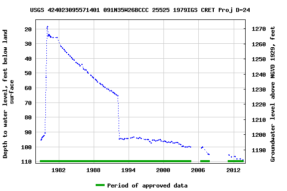 Graph of groundwater level data at USGS 424023095571401 091N35W26BCCC 25525 1979IGS CRET Proj D-24