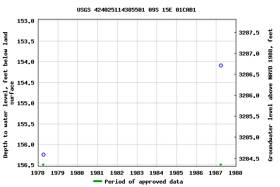 Graph of groundwater level data at USGS 424025114385501 09S 15E 01CAB1