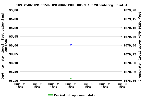 Graph of groundwater level data at USGS 424026091321502 091N06W22CDDA 08583 1957Strawberry Point 4