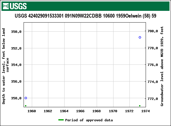 Graph of groundwater level data at USGS 424029091533301 091N09W22CDBB 10600 1959Oelwein (58) 59