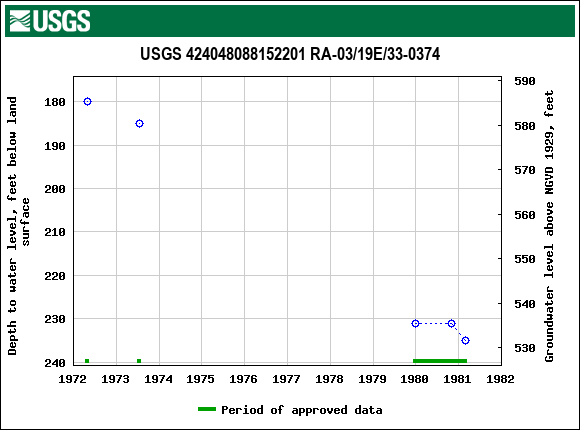 Graph of groundwater level data at USGS 424048088152201 RA-03/19E/33-0374