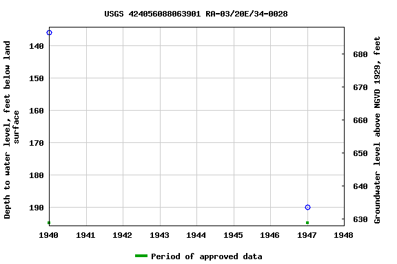 Graph of groundwater level data at USGS 424056088063901 RA-03/20E/34-0028