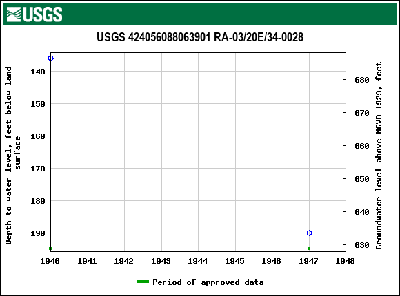 Graph of groundwater level data at USGS 424056088063901 RA-03/20E/34-0028