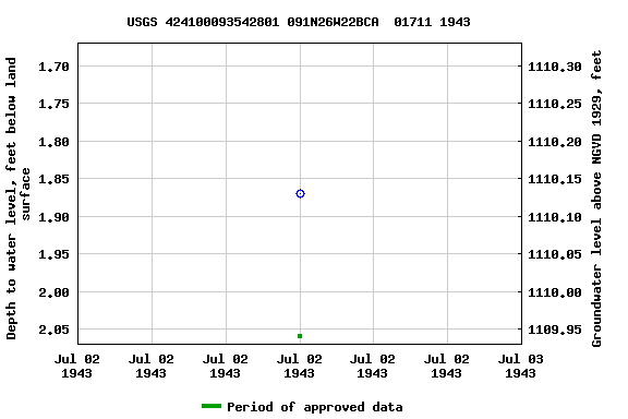 Graph of groundwater level data at USGS 424100093542801 091N26W22BCA  01711 1943