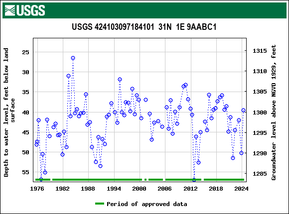 Graph of groundwater level data at USGS 424103097184101  31N  1E 9AABC1