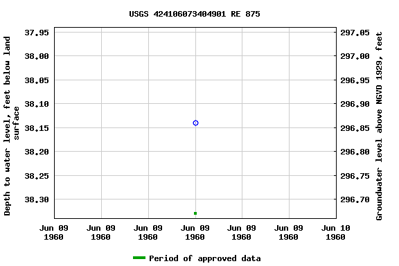 Graph of groundwater level data at USGS 424106073404901 RE 875