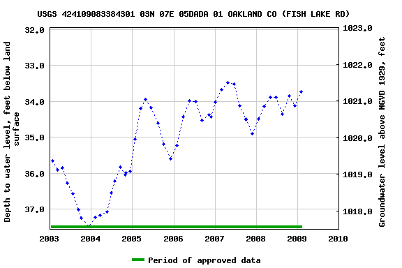 Graph of groundwater level data at USGS 424109083384301 03N 07E 05DADA 01 OAKLAND CO (FISH LAKE RD)