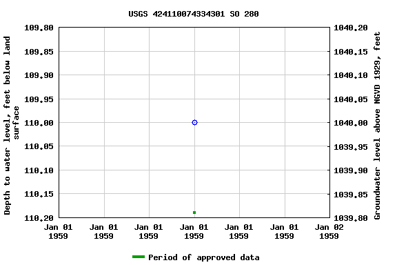 Graph of groundwater level data at USGS 424110074334301 SO 280