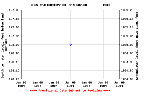 Graph of groundwater level data at USGS 424110091322003 091N06W22BA         1933