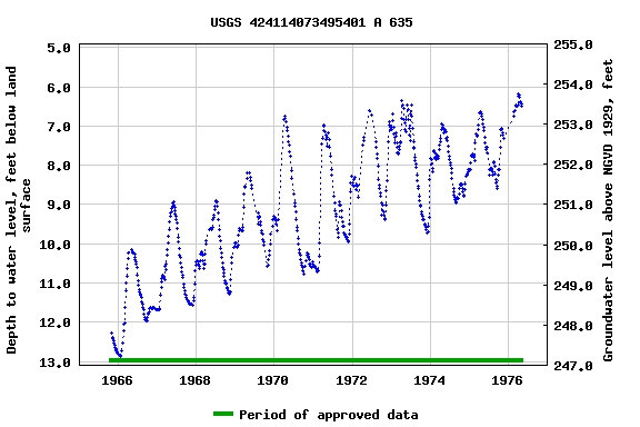 Graph of groundwater level data at USGS 424114073495401 A 635