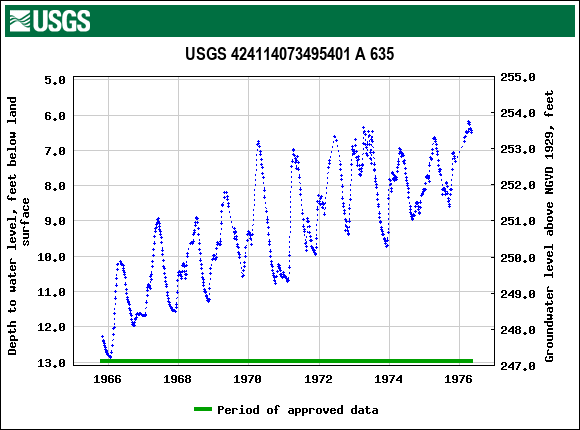 Graph of groundwater level data at USGS 424114073495401 A 635