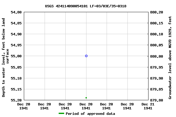Graph of groundwater level data at USGS 424114090054101 LF-03/03E/35-0318