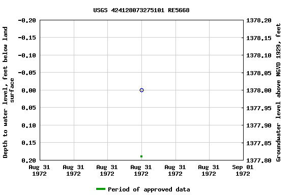 Graph of groundwater level data at USGS 424128073275101 RE5668