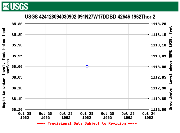 Graph of groundwater level data at USGS 424128094030902 091N27W17DDBD 42646 1962Thor 2