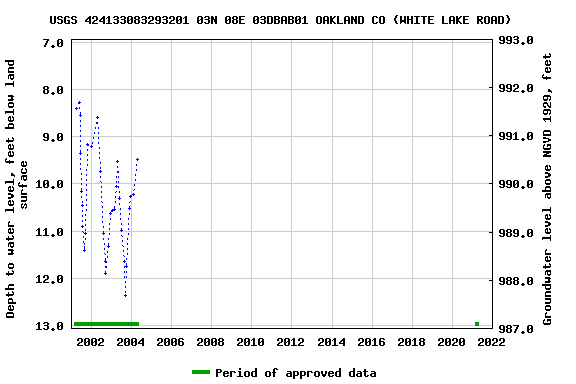 Graph of groundwater level data at USGS 424133083293201 03N 08E 03DBAB01 OAKLAND CO (WHITE LAKE ROAD)