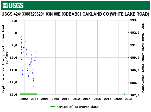 Graph of groundwater level data at USGS 424133083293201 03N 08E 03DBAB01 OAKLAND CO (WHITE LAKE ROAD)