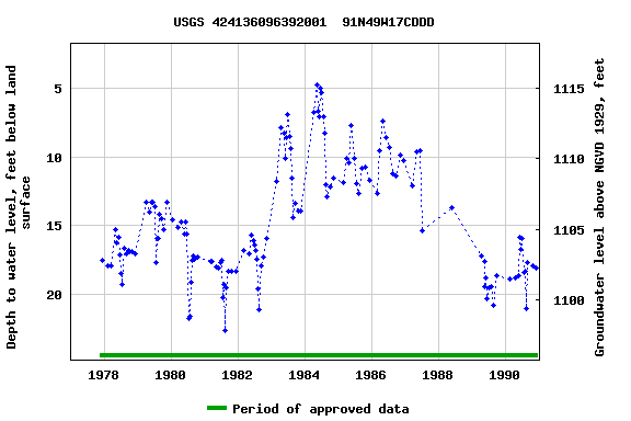 Graph of groundwater level data at USGS 424136096392001  91N49W17CDDD