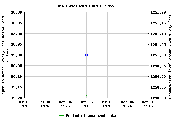 Graph of groundwater level data at USGS 424137076140701 C 222