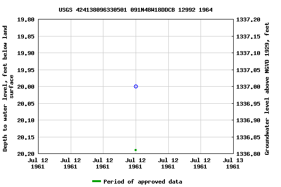 Graph of groundwater level data at USGS 424138096330501 091N48W18DDCB 12992 1964