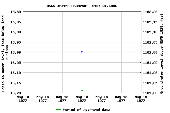 Graph of groundwater level data at USGS 424150096392501  91N49W17CADC