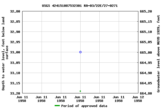 Graph of groundwater level data at USGS 424151087532301 RA-03/22E/27-0271