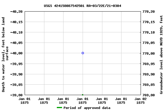 Graph of groundwater level data at USGS 424158087542501 RA-03/22E/21-0304