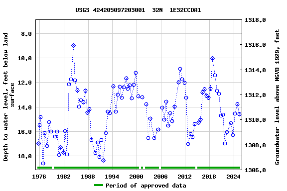 Graph of groundwater level data at USGS 424205097203001  32N  1E32CCDA1