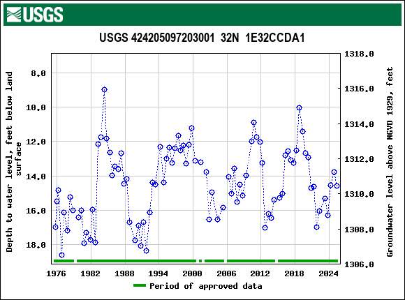 Graph of groundwater level data at USGS 424205097203001  32N  1E32CCDA1