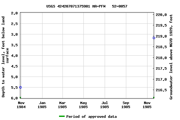 Graph of groundwater level data at USGS 424207071375901 MA-PFW   52-0057