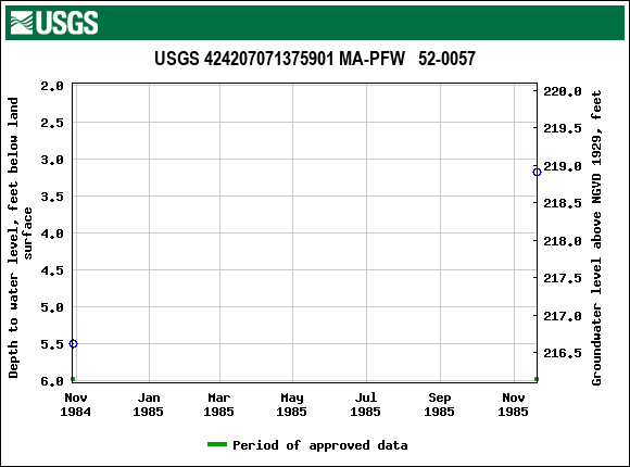 Graph of groundwater level data at USGS 424207071375901 MA-PFW   52-0057