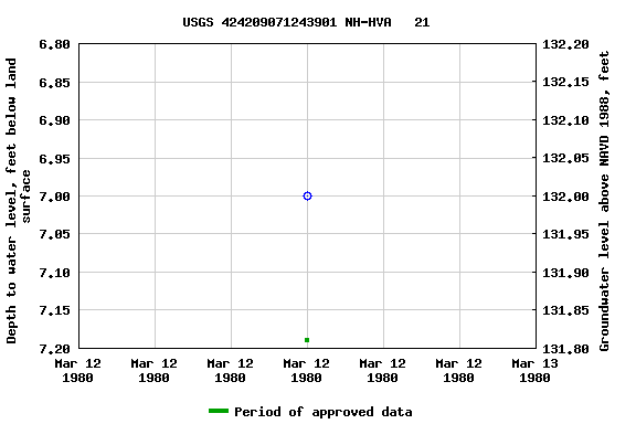 Graph of groundwater level data at USGS 424209071243901 NH-HVA   21