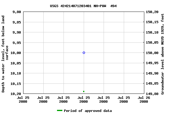 Graph of groundwater level data at USGS 424214071203401 NH-PAW  494