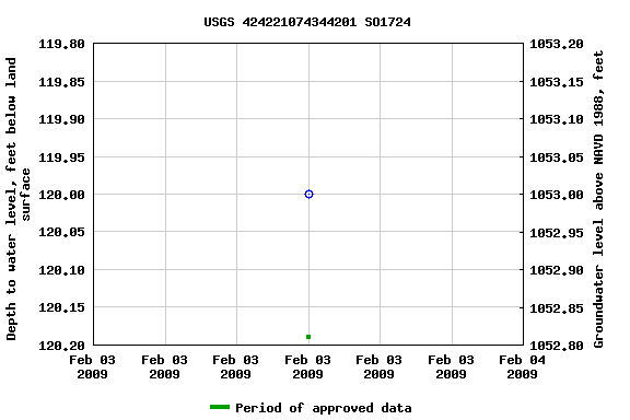 Graph of groundwater level data at USGS 424221074344201 SO1724