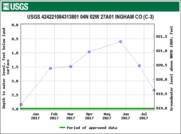 Graph of groundwater level data at USGS 424221084313801 04N 02W 27A01 INGHAM CO (C-3)