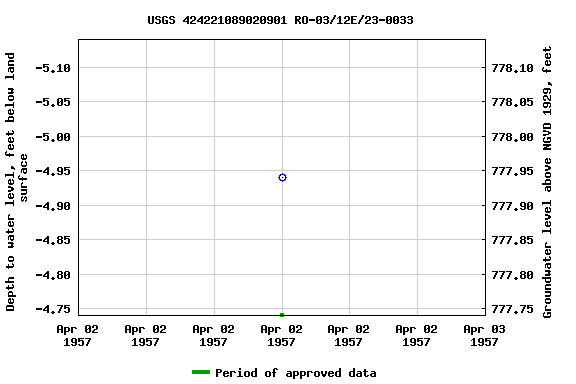 Graph of groundwater level data at USGS 424221089020901 RO-03/12E/23-0033