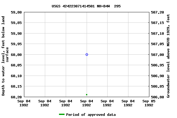 Graph of groundwater level data at USGS 424223071414501 NH-B4W  295