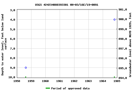 Graph of groundwater level data at USGS 424234088393301 WW-03/16E/19-0091