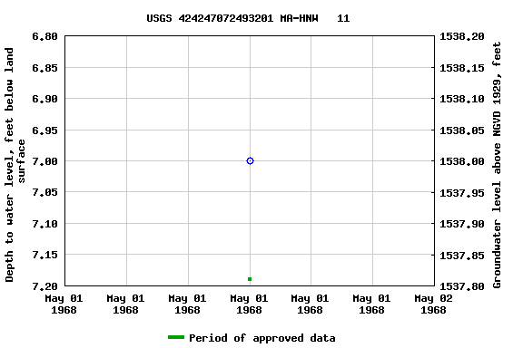 Graph of groundwater level data at USGS 424247072493201 MA-HNW   11