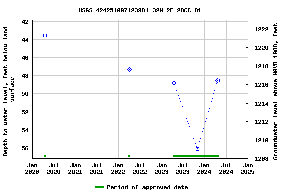 Graph of groundwater level data at USGS 424251097123901 32N 2E 28CC 01