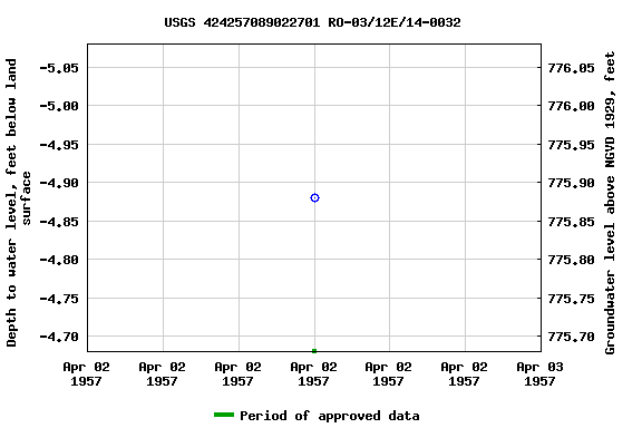 Graph of groundwater level data at USGS 424257089022701 RO-03/12E/14-0032