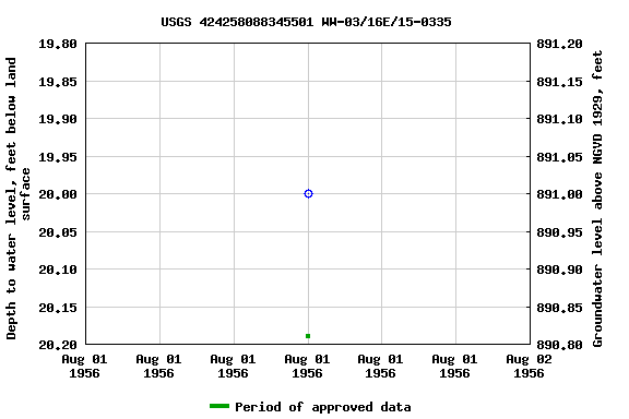 Graph of groundwater level data at USGS 424258088345501 WW-03/16E/15-0335