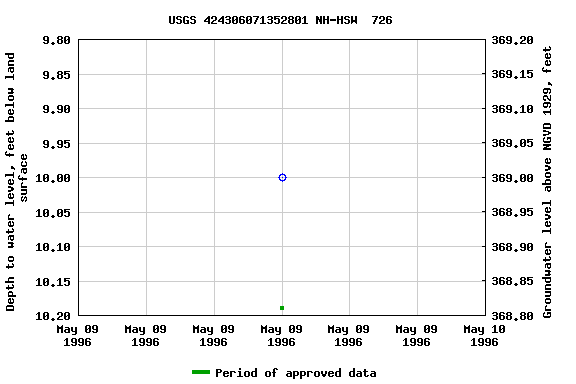 Graph of groundwater level data at USGS 424306071352801 NH-HSW  726