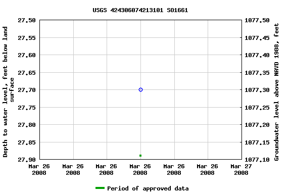 Graph of groundwater level data at USGS 424306074213101 SO1661