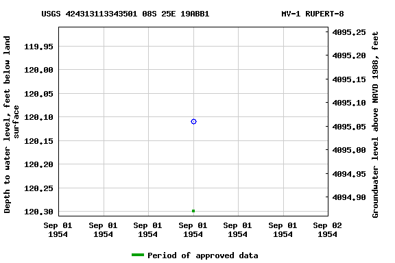 Graph of groundwater level data at USGS 424313113343501 08S 25E 19ABB1               MV-1 RUPERT-8